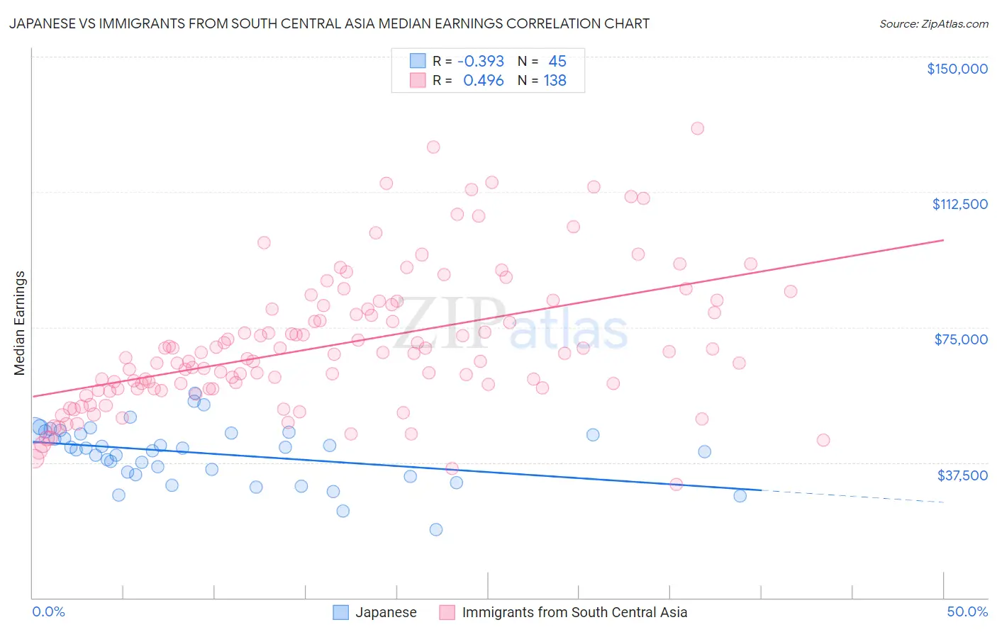 Japanese vs Immigrants from South Central Asia Median Earnings