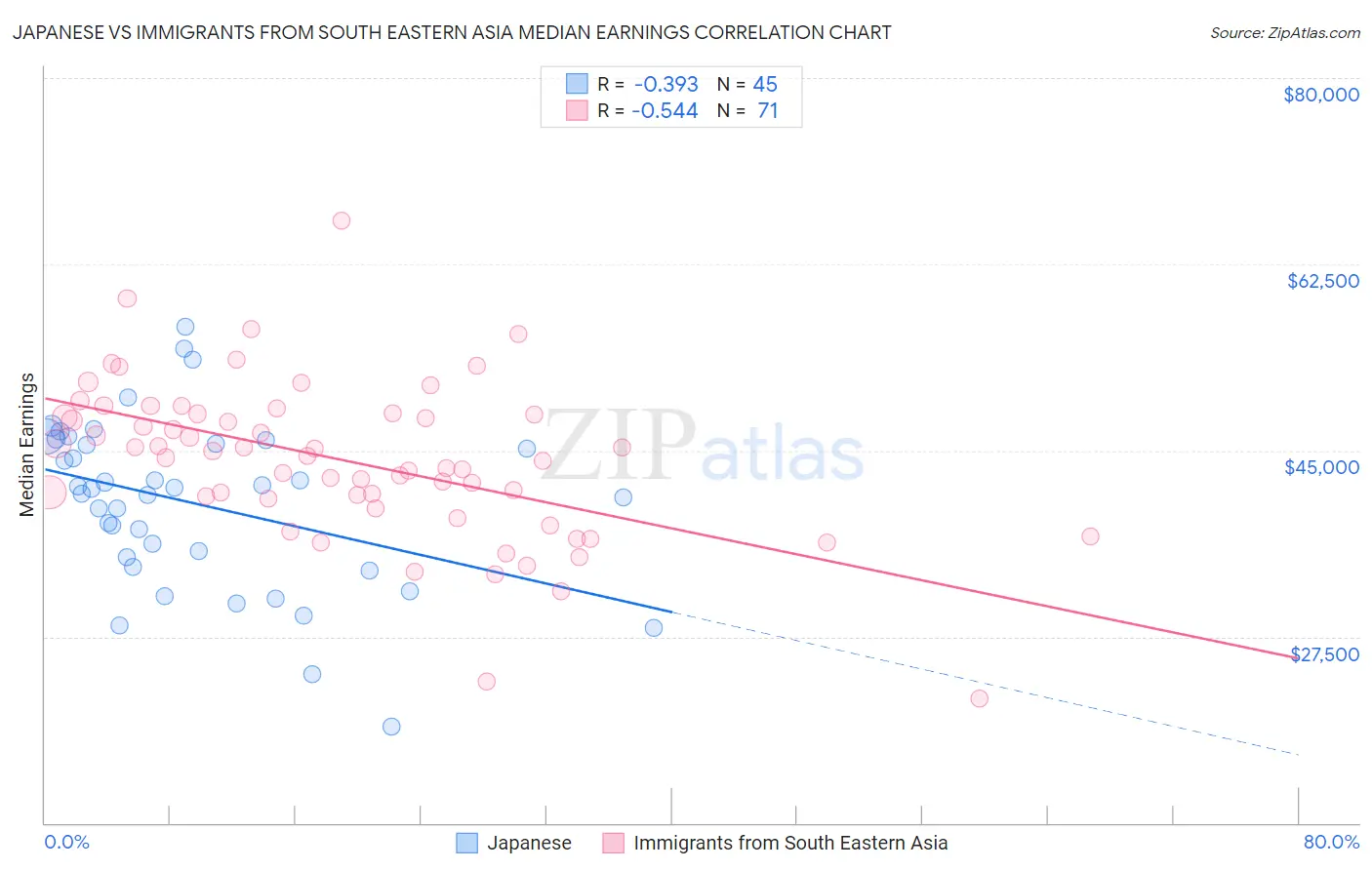 Japanese vs Immigrants from South Eastern Asia Median Earnings