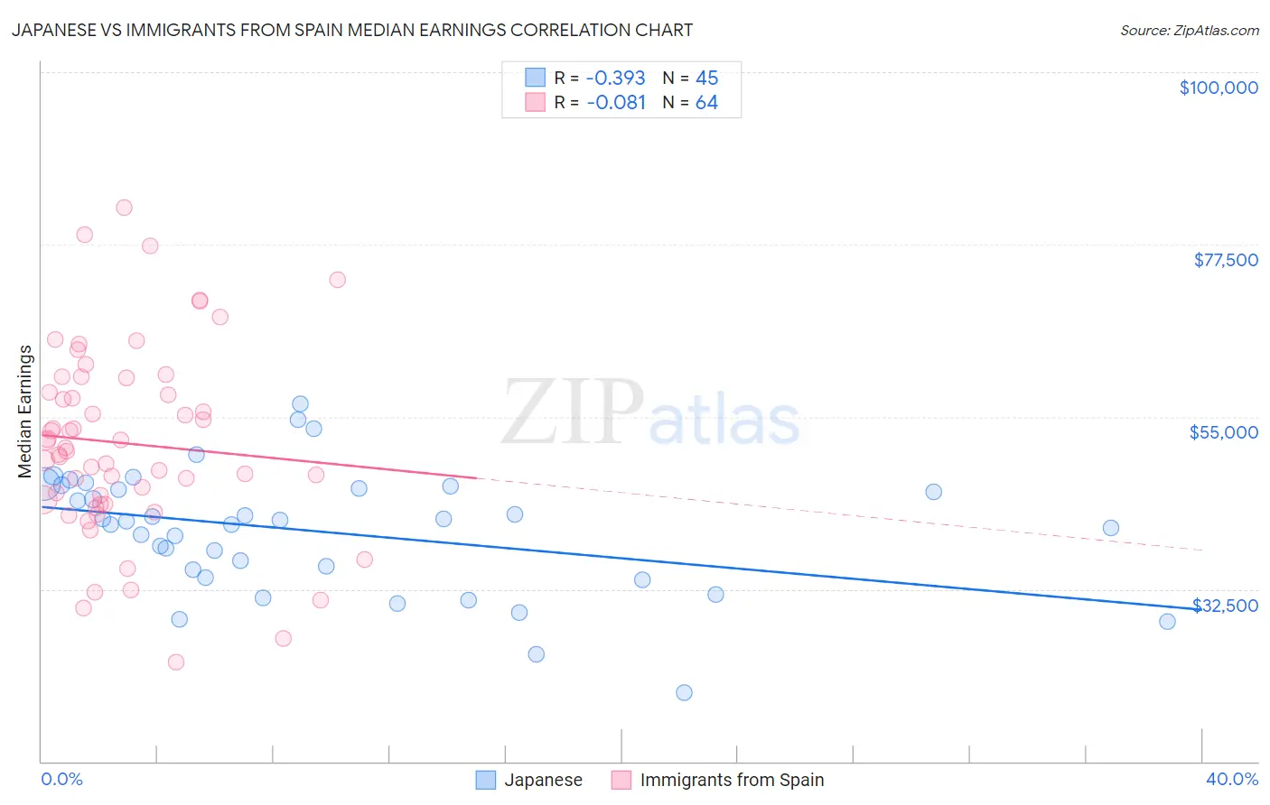 Japanese vs Immigrants from Spain Median Earnings