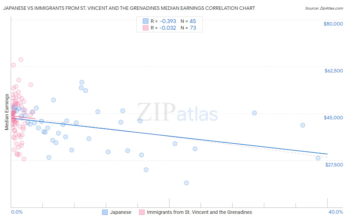 Japanese vs Immigrants from St. Vincent and the Grenadines Median Earnings