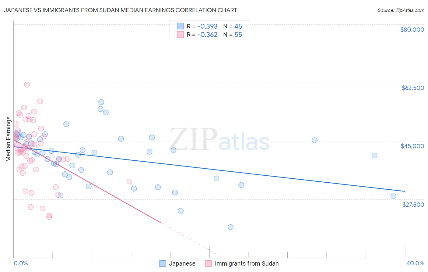 Japanese vs Immigrants from Sudan Median Earnings
