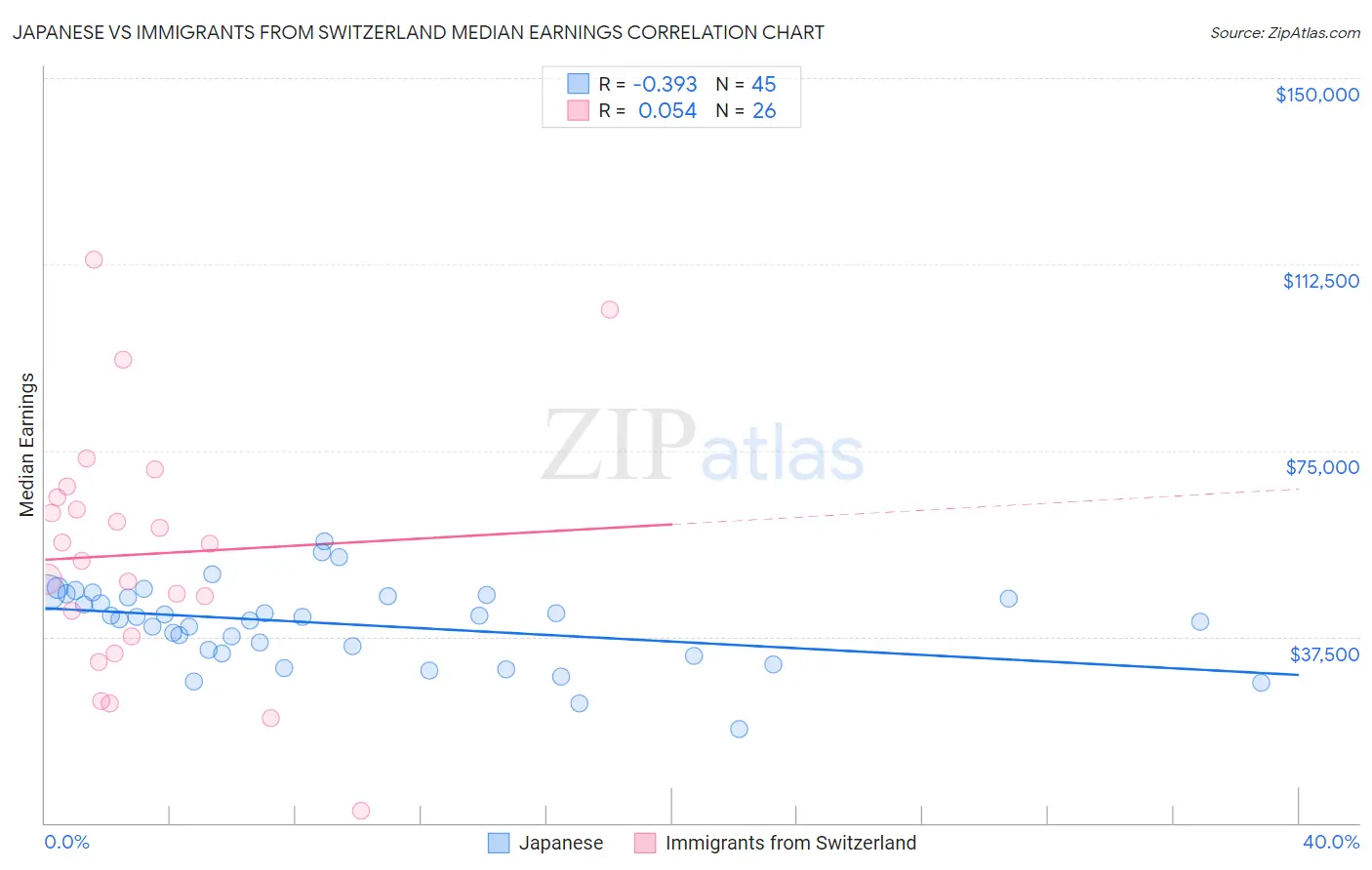 Japanese vs Immigrants from Switzerland Median Earnings