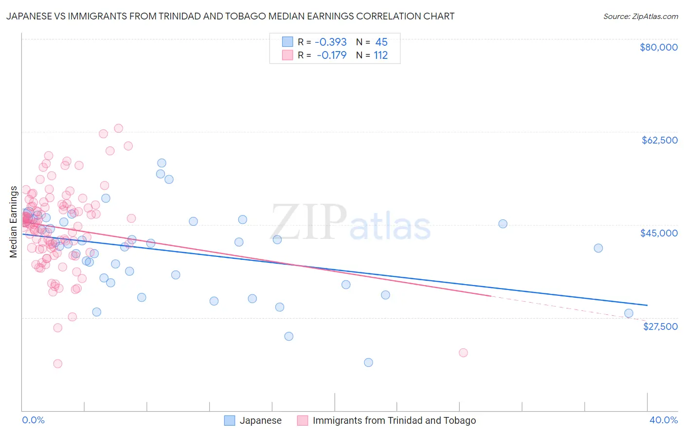 Japanese vs Immigrants from Trinidad and Tobago Median Earnings