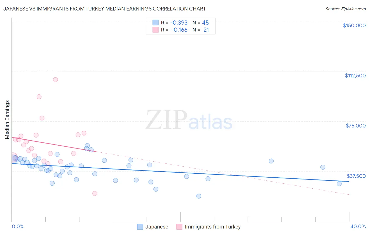 Japanese vs Immigrants from Turkey Median Earnings