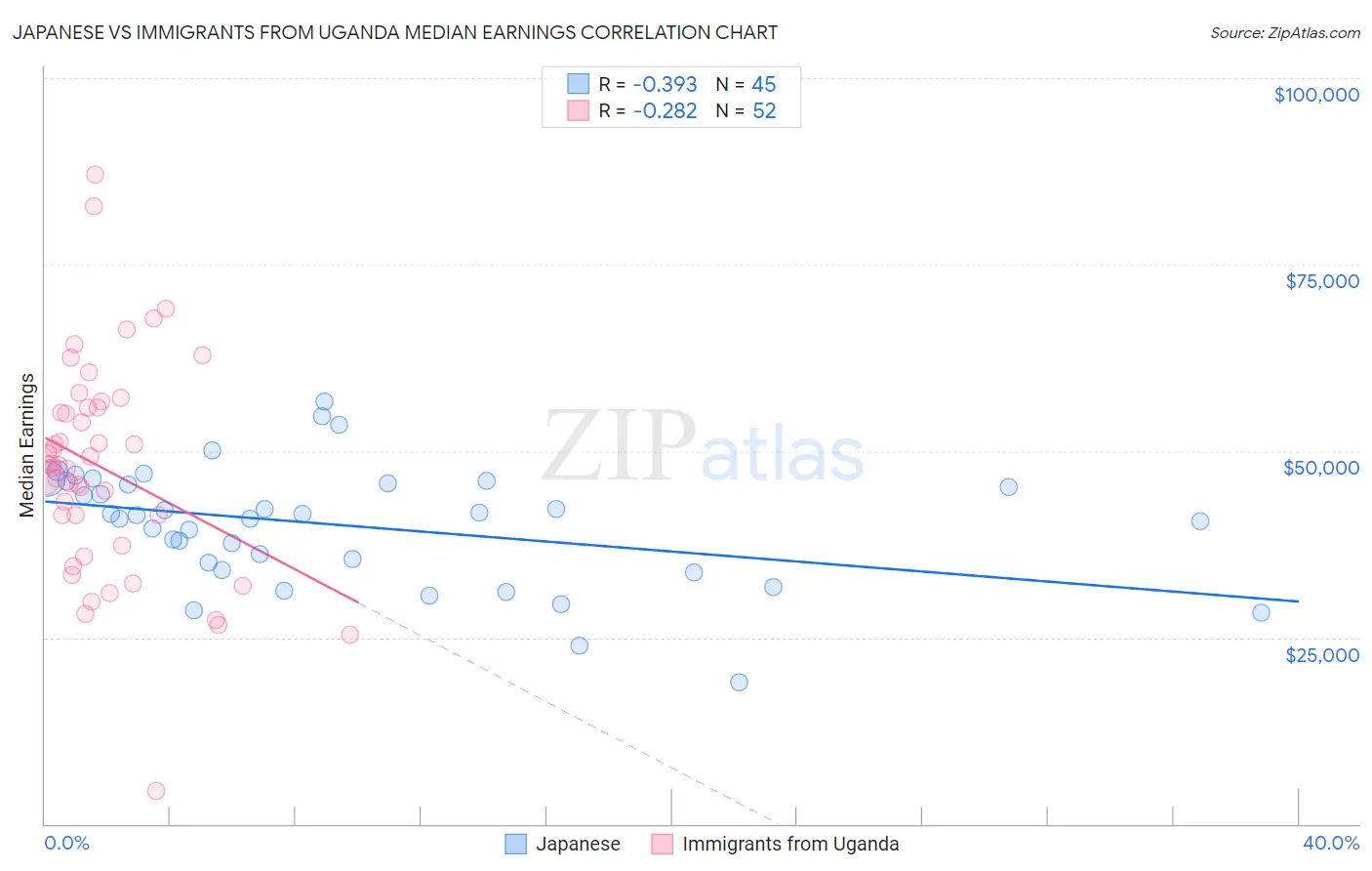 Japanese vs Immigrants from Uganda Median Earnings