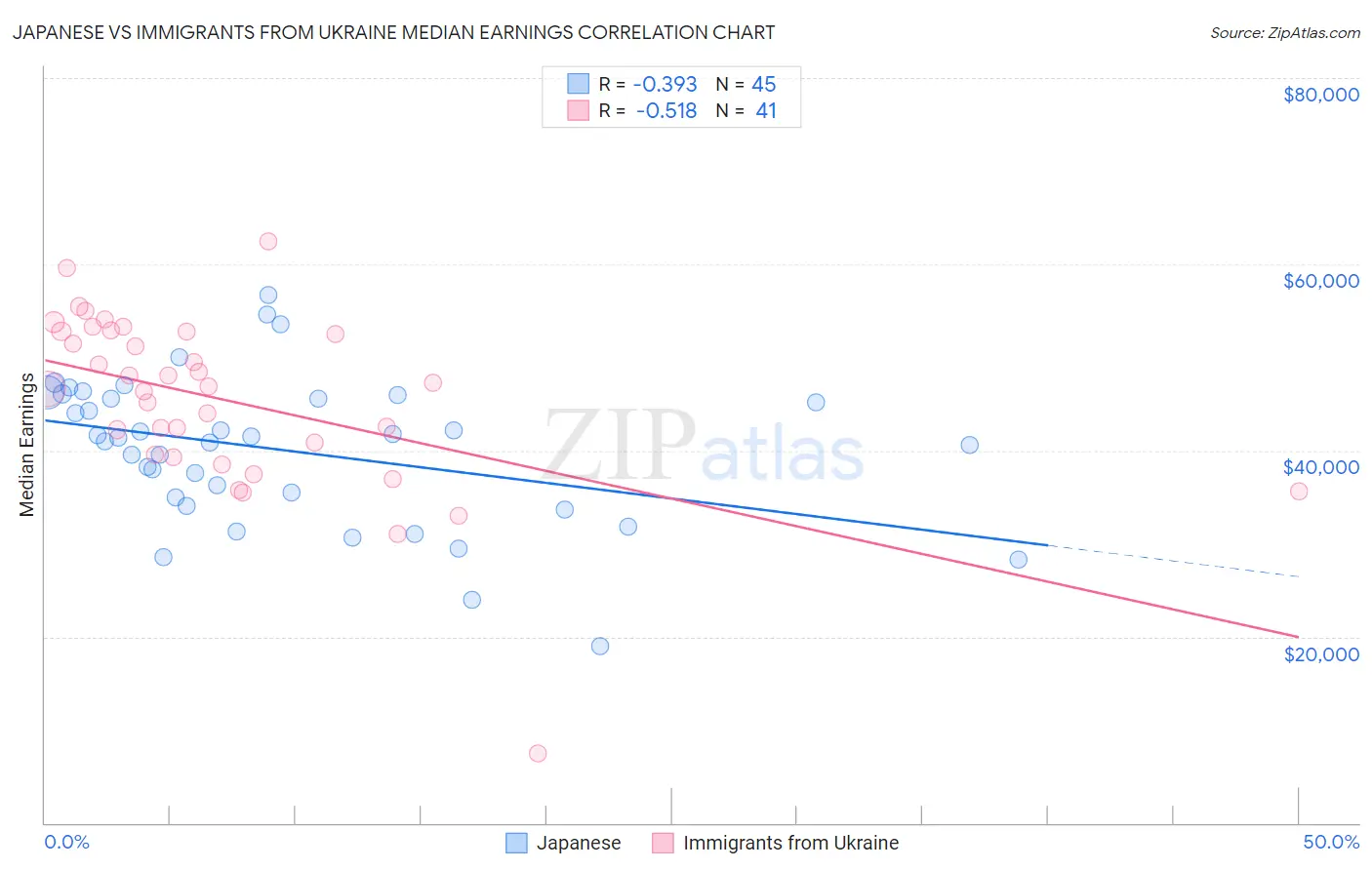 Japanese vs Immigrants from Ukraine Median Earnings