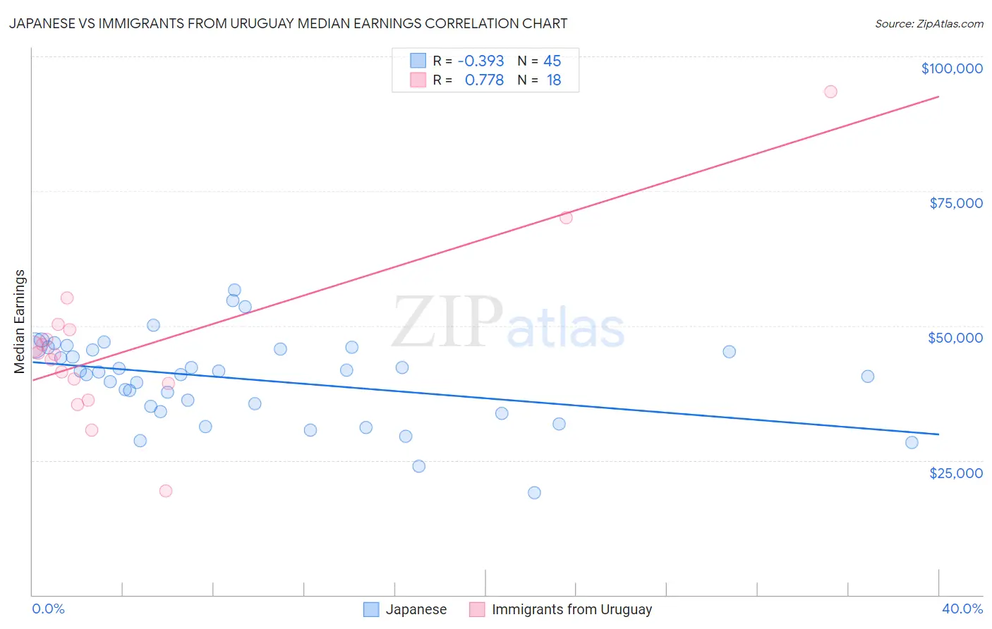 Japanese vs Immigrants from Uruguay Median Earnings
