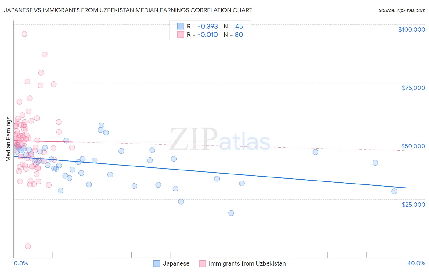 Japanese vs Immigrants from Uzbekistan Median Earnings