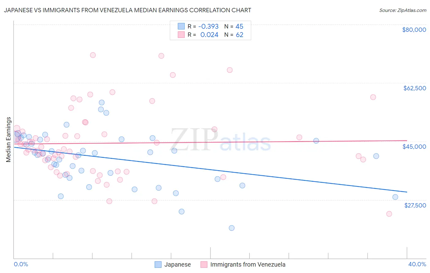 Japanese vs Immigrants from Venezuela Median Earnings