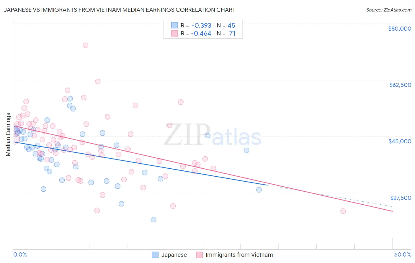 Japanese vs Immigrants from Vietnam Median Earnings