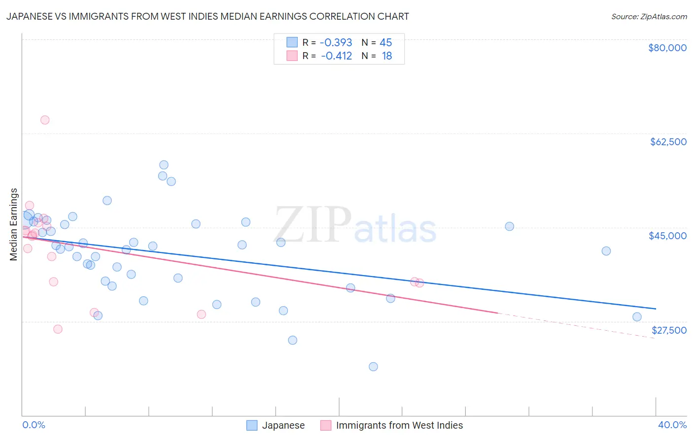 Japanese vs Immigrants from West Indies Median Earnings