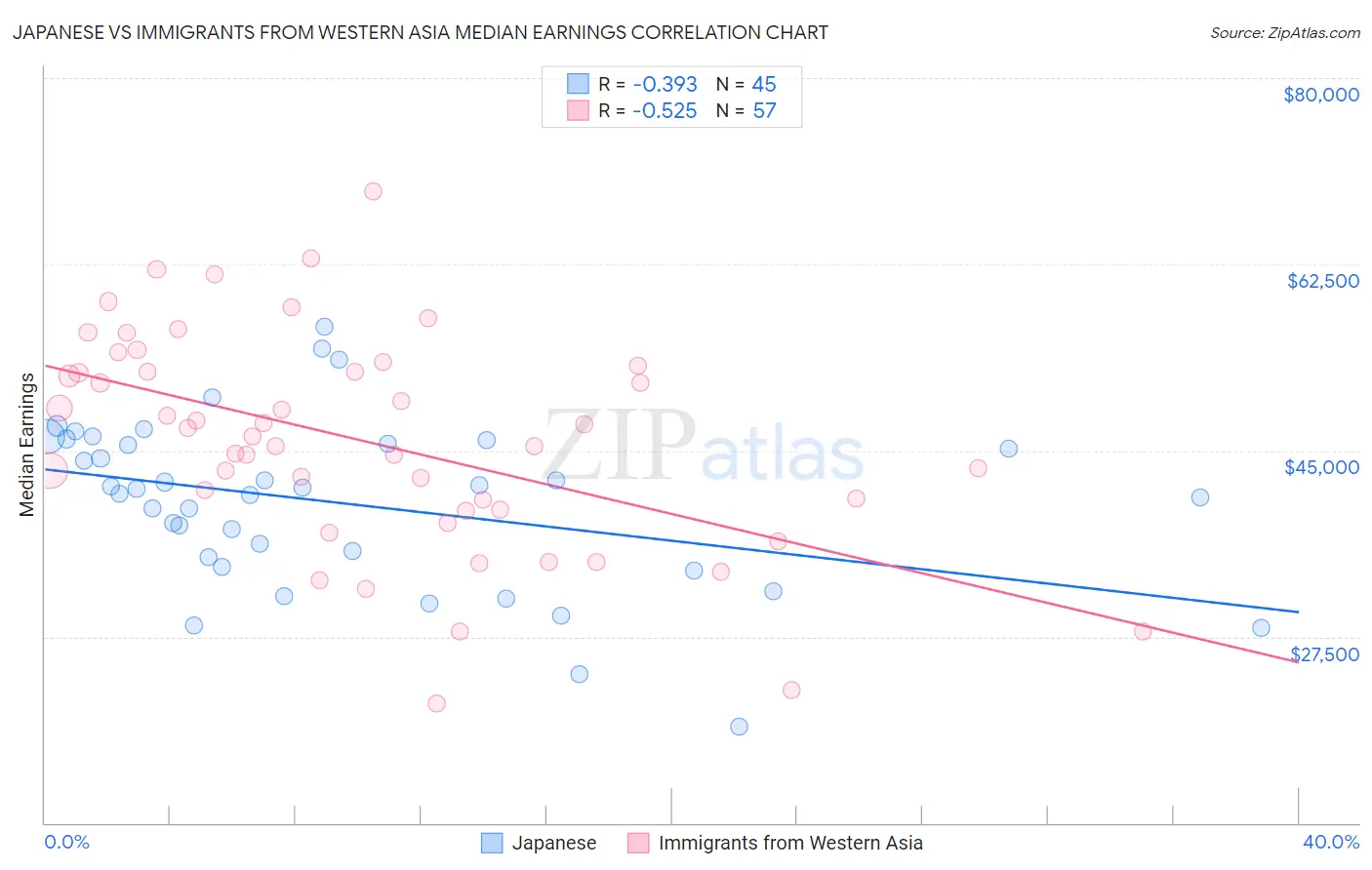 Japanese vs Immigrants from Western Asia Median Earnings