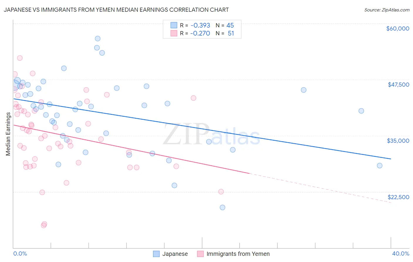 Japanese vs Immigrants from Yemen Median Earnings