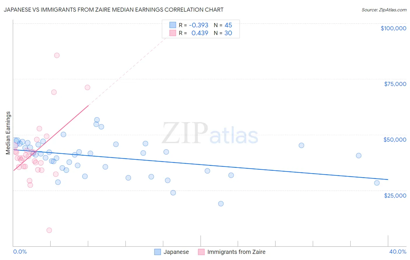 Japanese vs Immigrants from Zaire Median Earnings