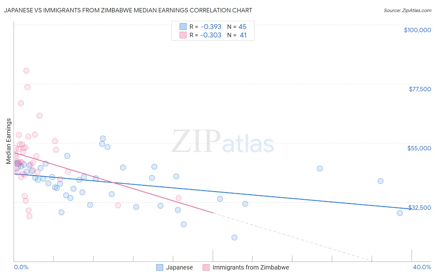 Japanese vs Immigrants from Zimbabwe Median Earnings