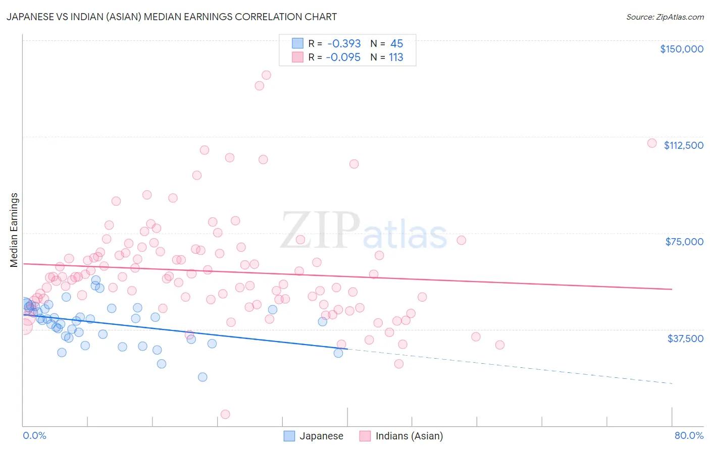 Japanese vs Indian (Asian) Median Earnings