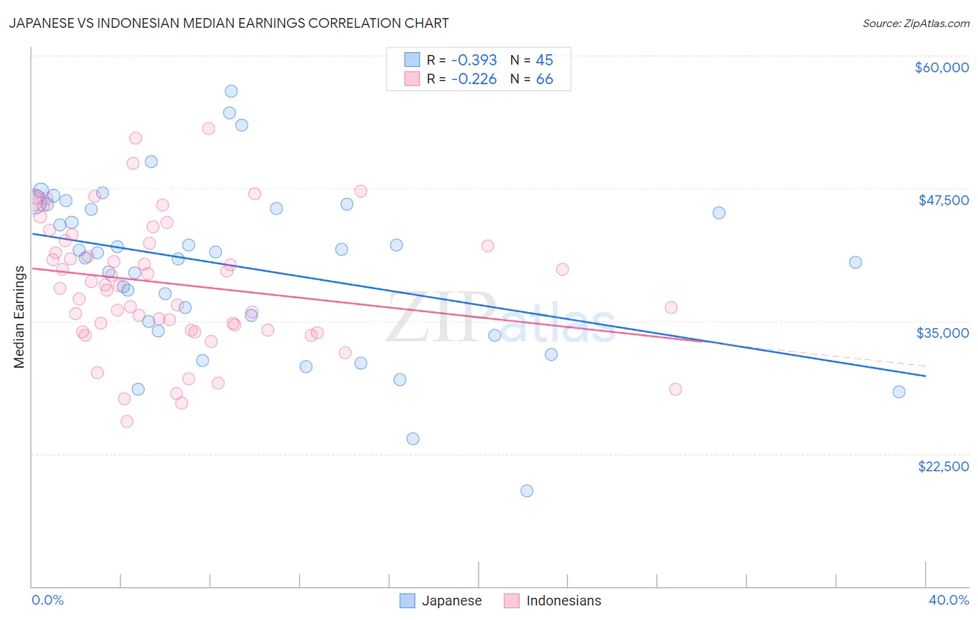 Japanese vs Indonesian Median Earnings