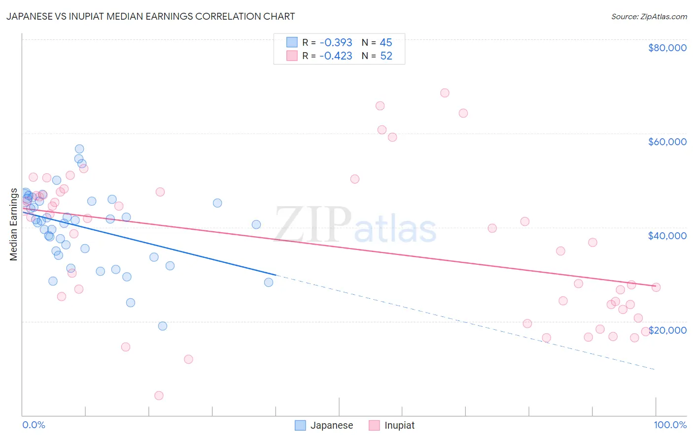 Japanese vs Inupiat Median Earnings