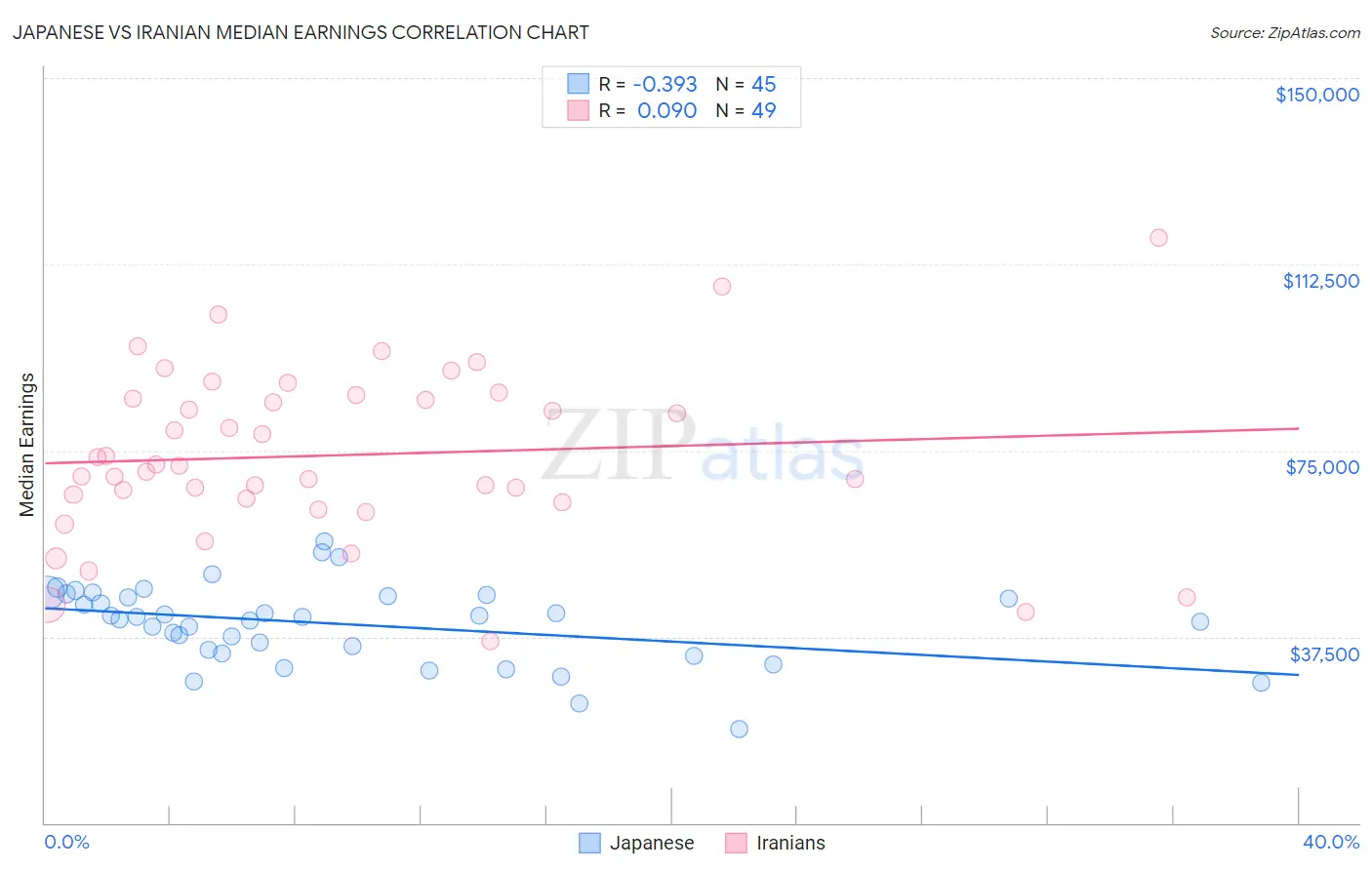 Japanese vs Iranian Median Earnings