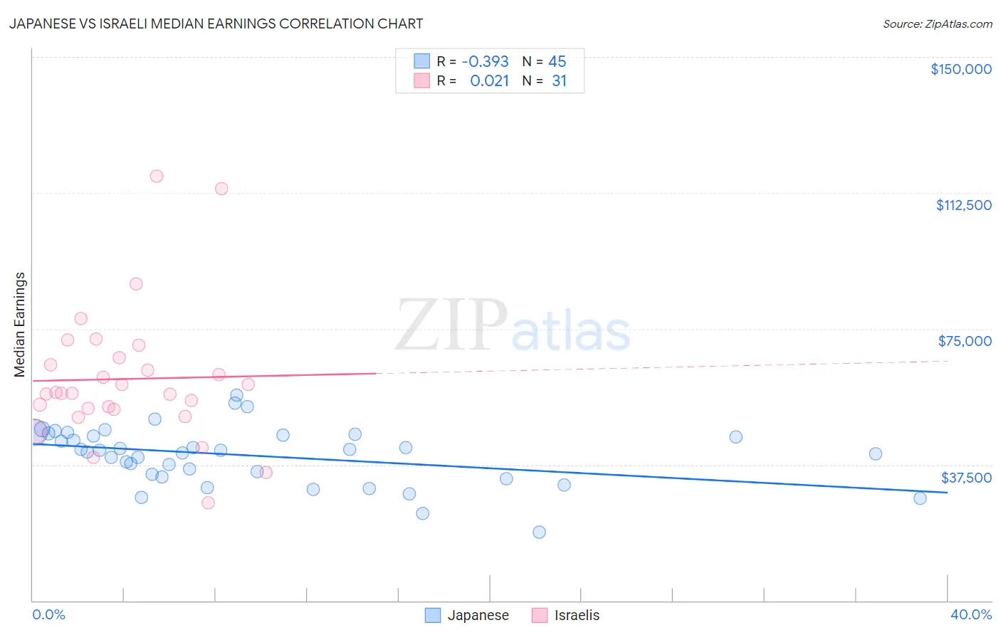 Japanese vs Israeli Median Earnings