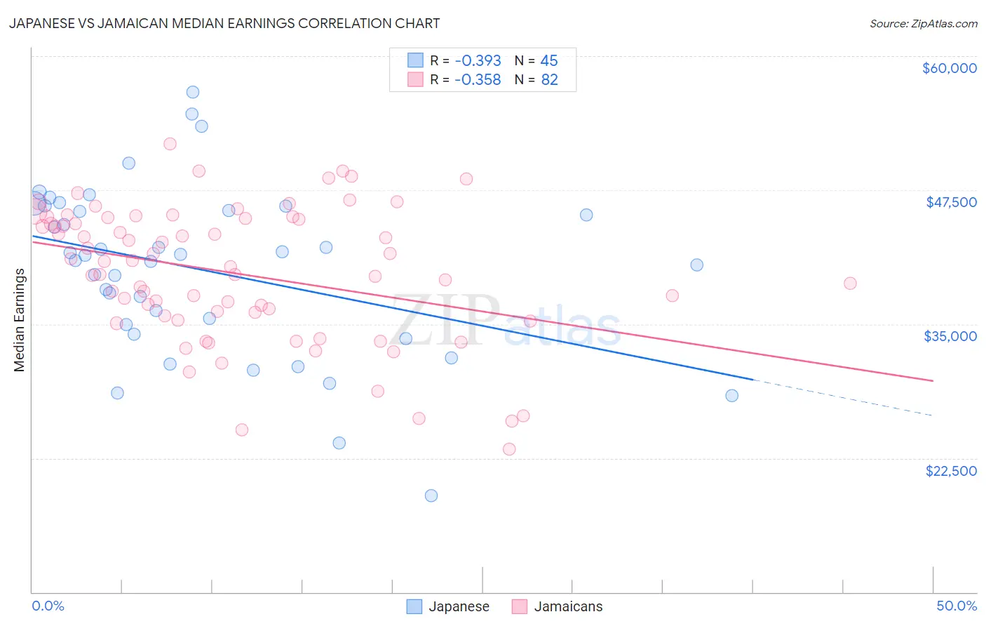 Japanese vs Jamaican Median Earnings
