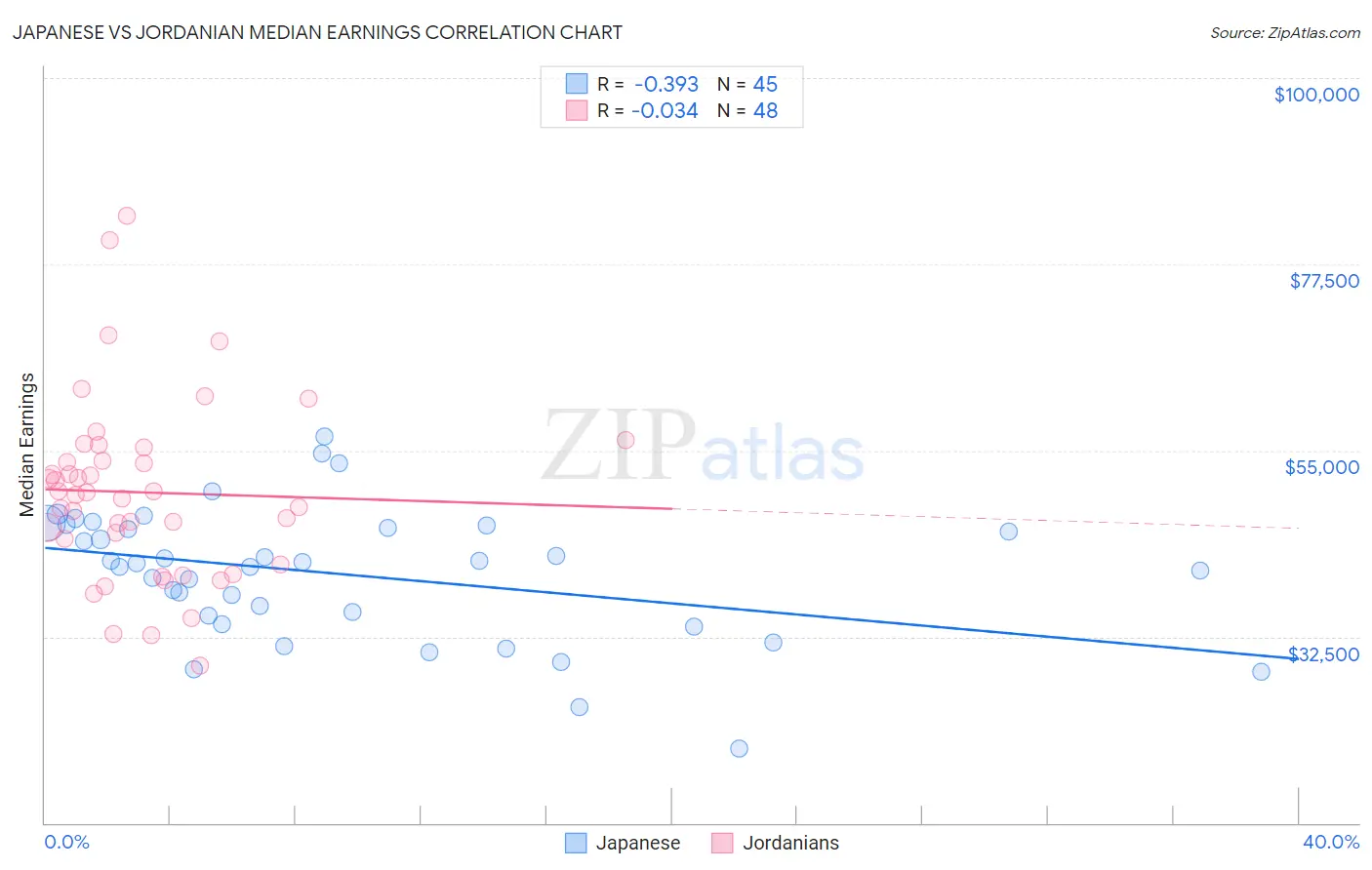 Japanese vs Jordanian Median Earnings
