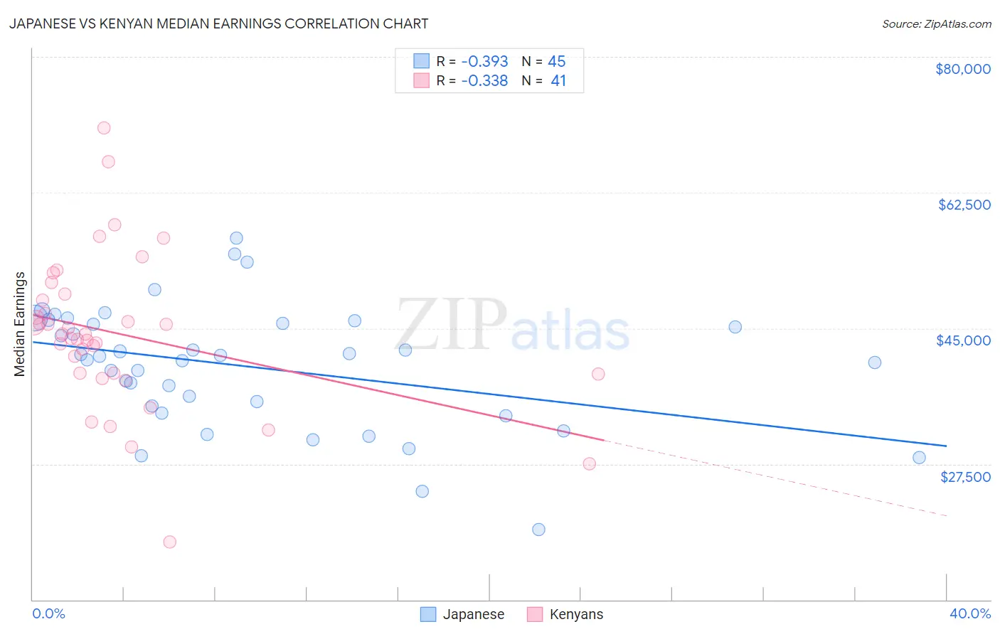 Japanese vs Kenyan Median Earnings