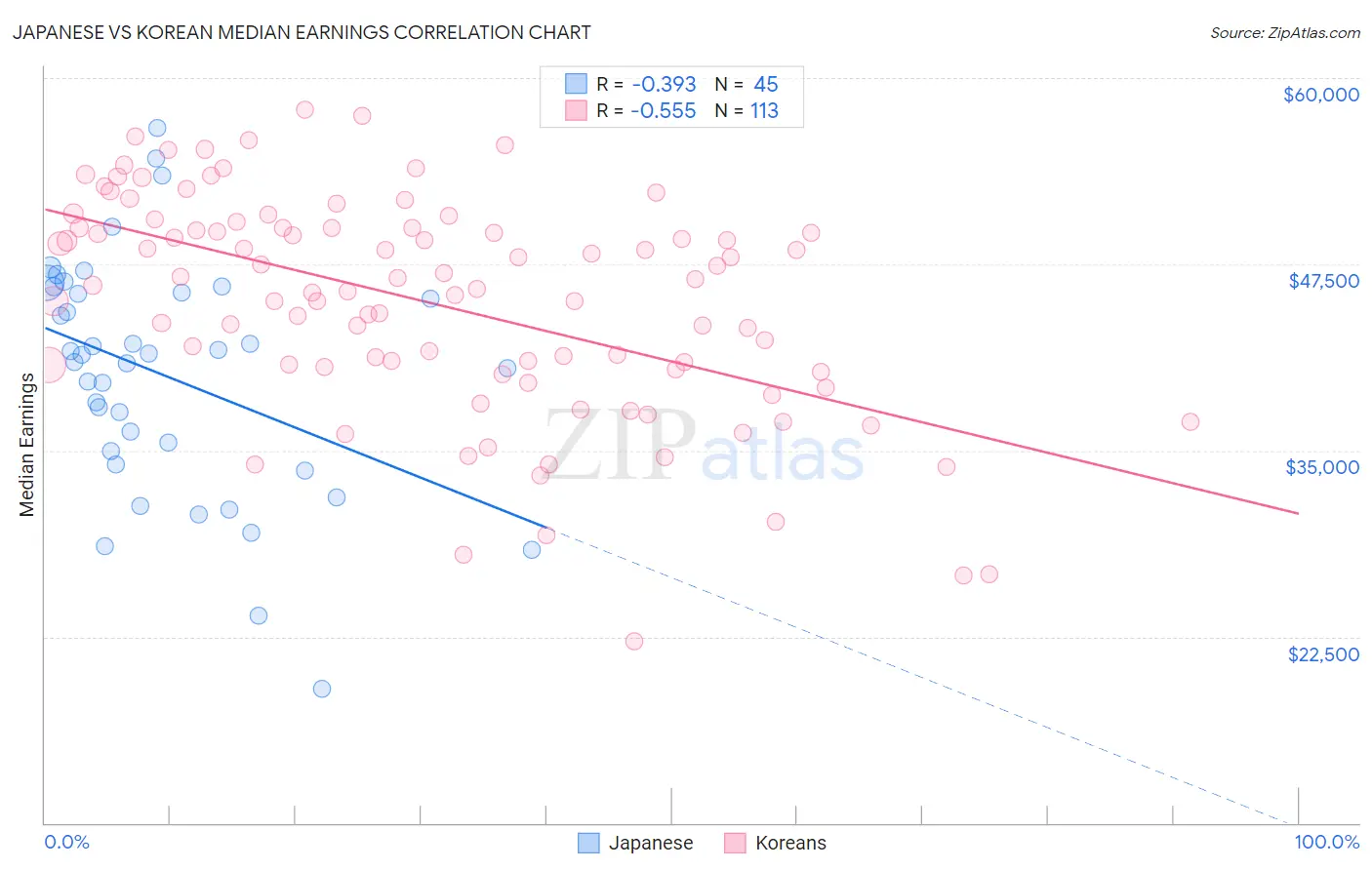 Japanese vs Korean Median Earnings