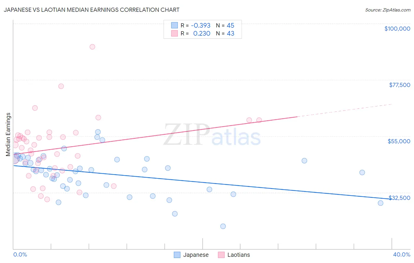 Japanese vs Laotian Median Earnings