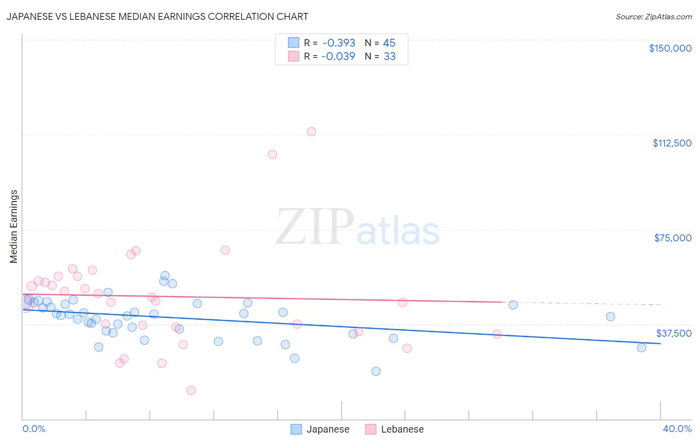 Japanese vs Lebanese Median Earnings