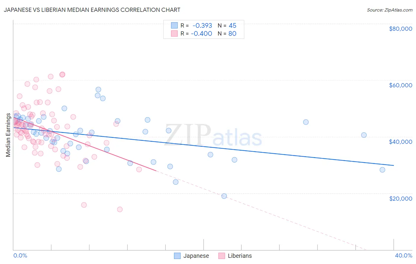 Japanese vs Liberian Median Earnings