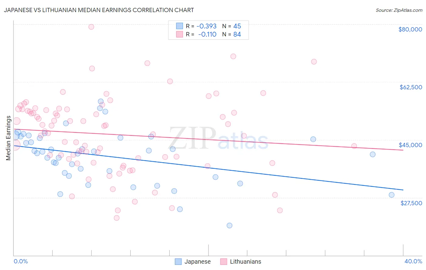 Japanese vs Lithuanian Median Earnings