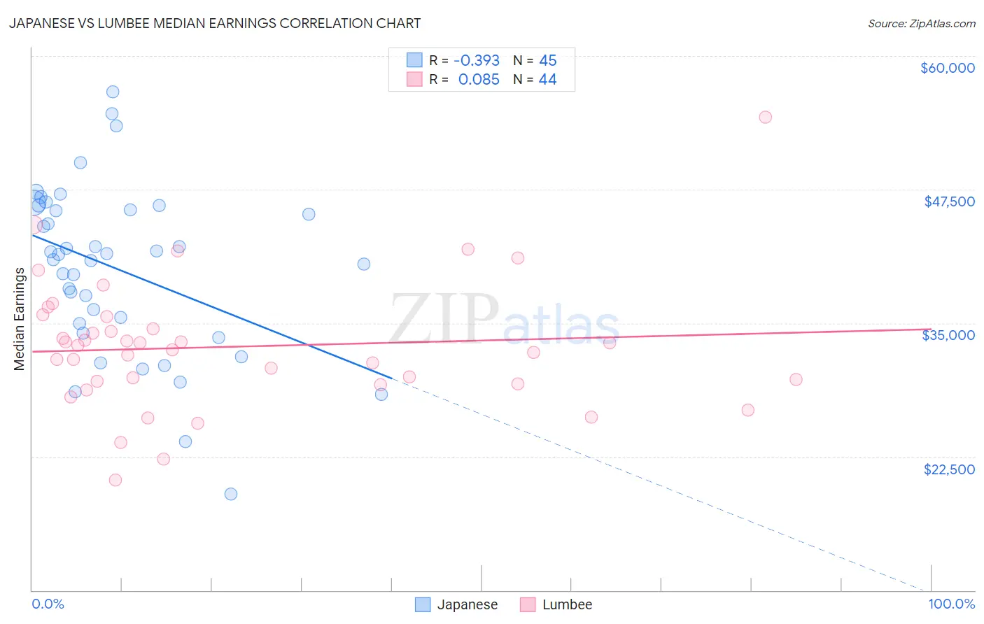 Japanese vs Lumbee Median Earnings
