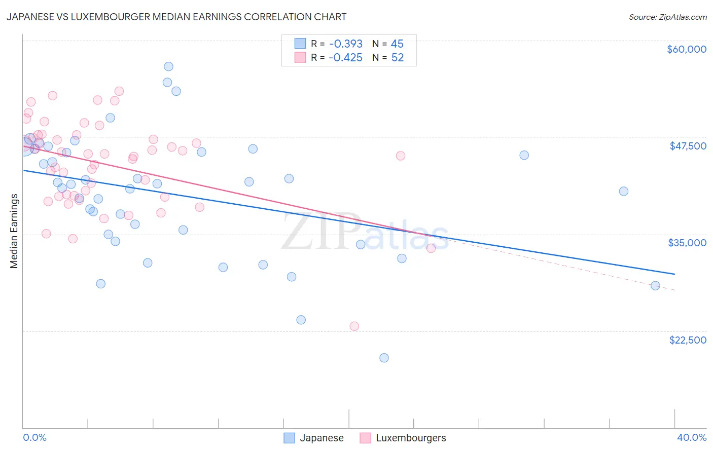 Japanese vs Luxembourger Median Earnings