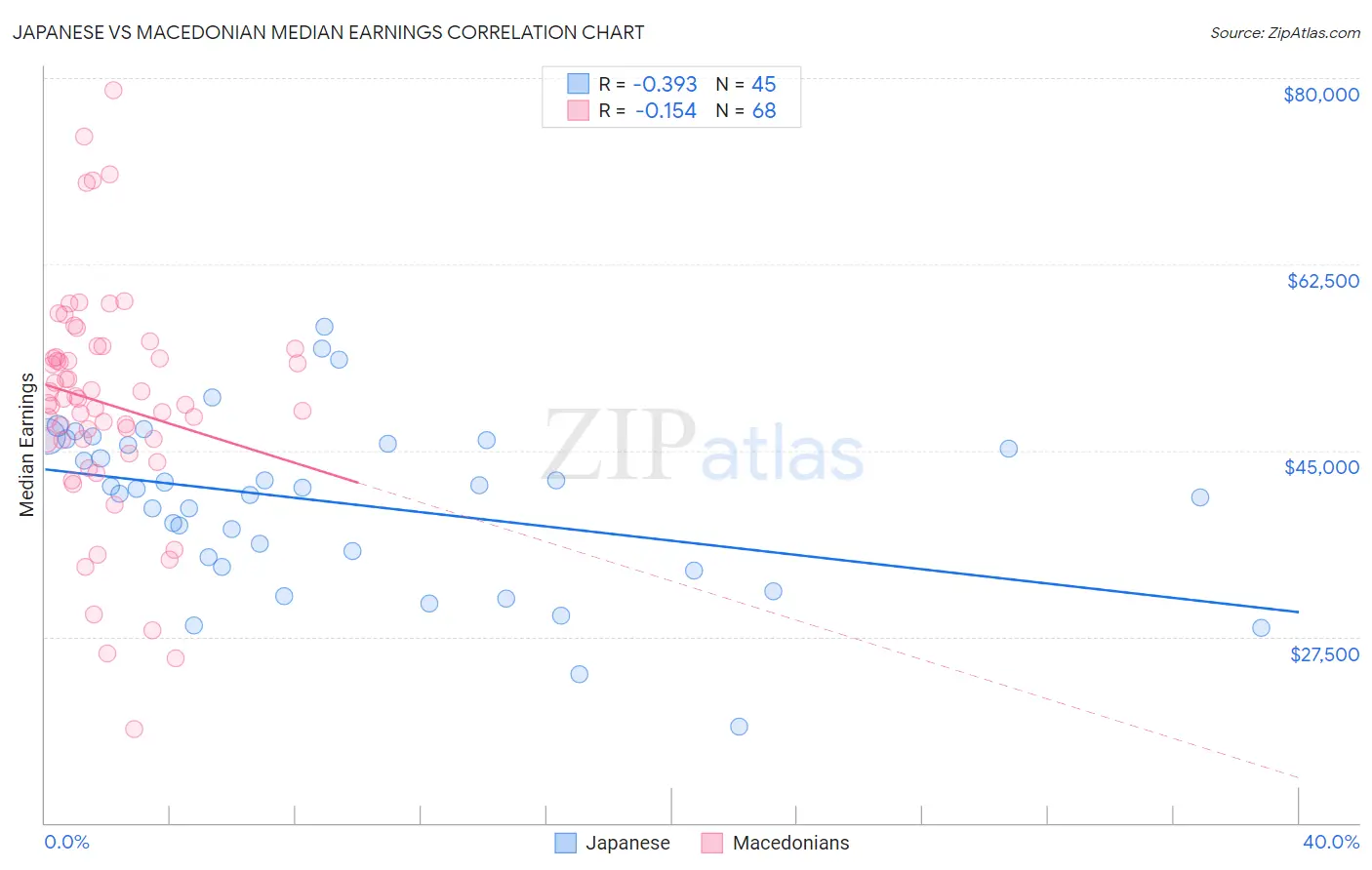 Japanese vs Macedonian Median Earnings