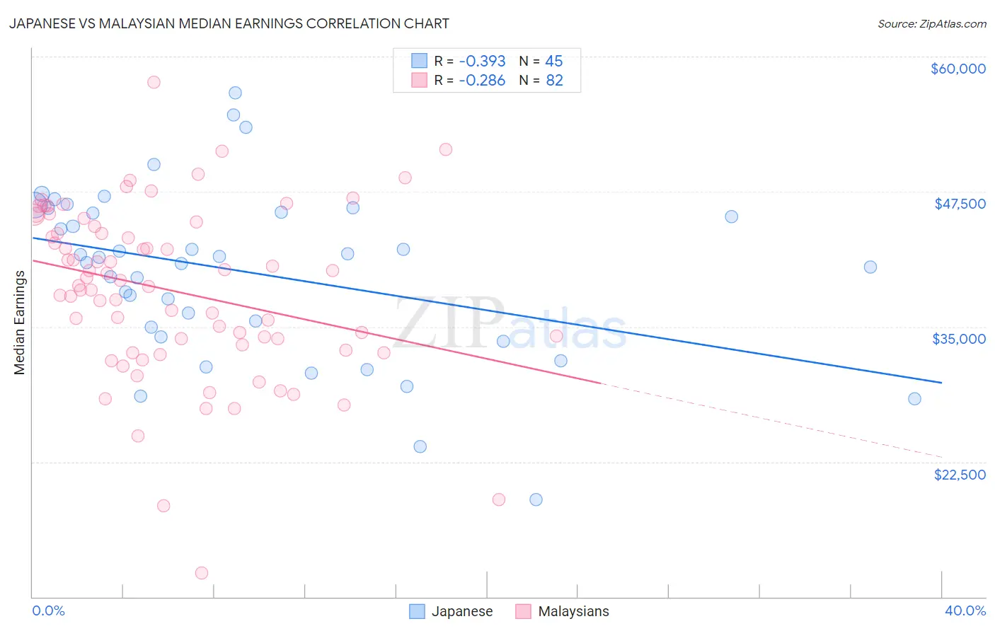 Japanese vs Malaysian Median Earnings