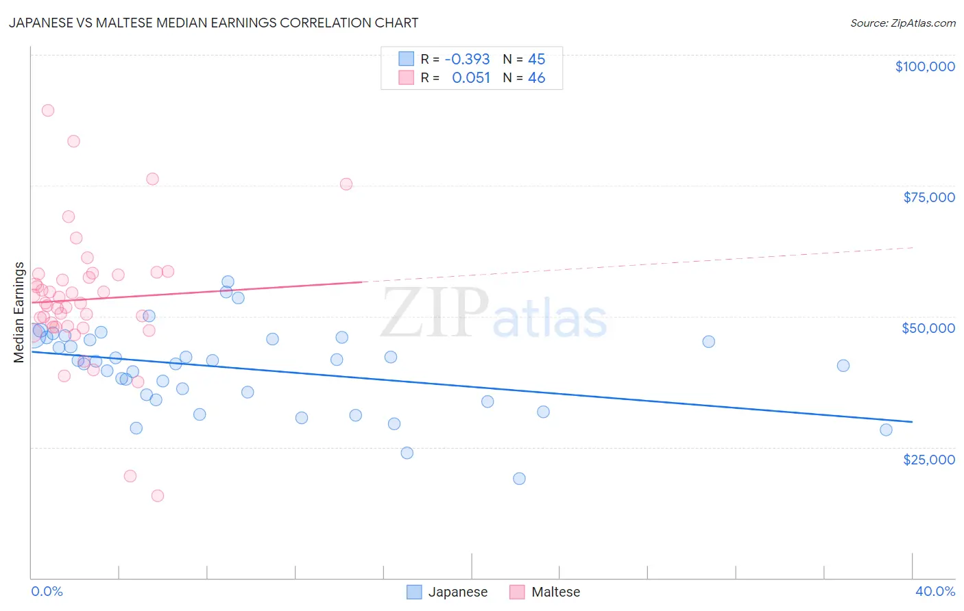 Japanese vs Maltese Median Earnings