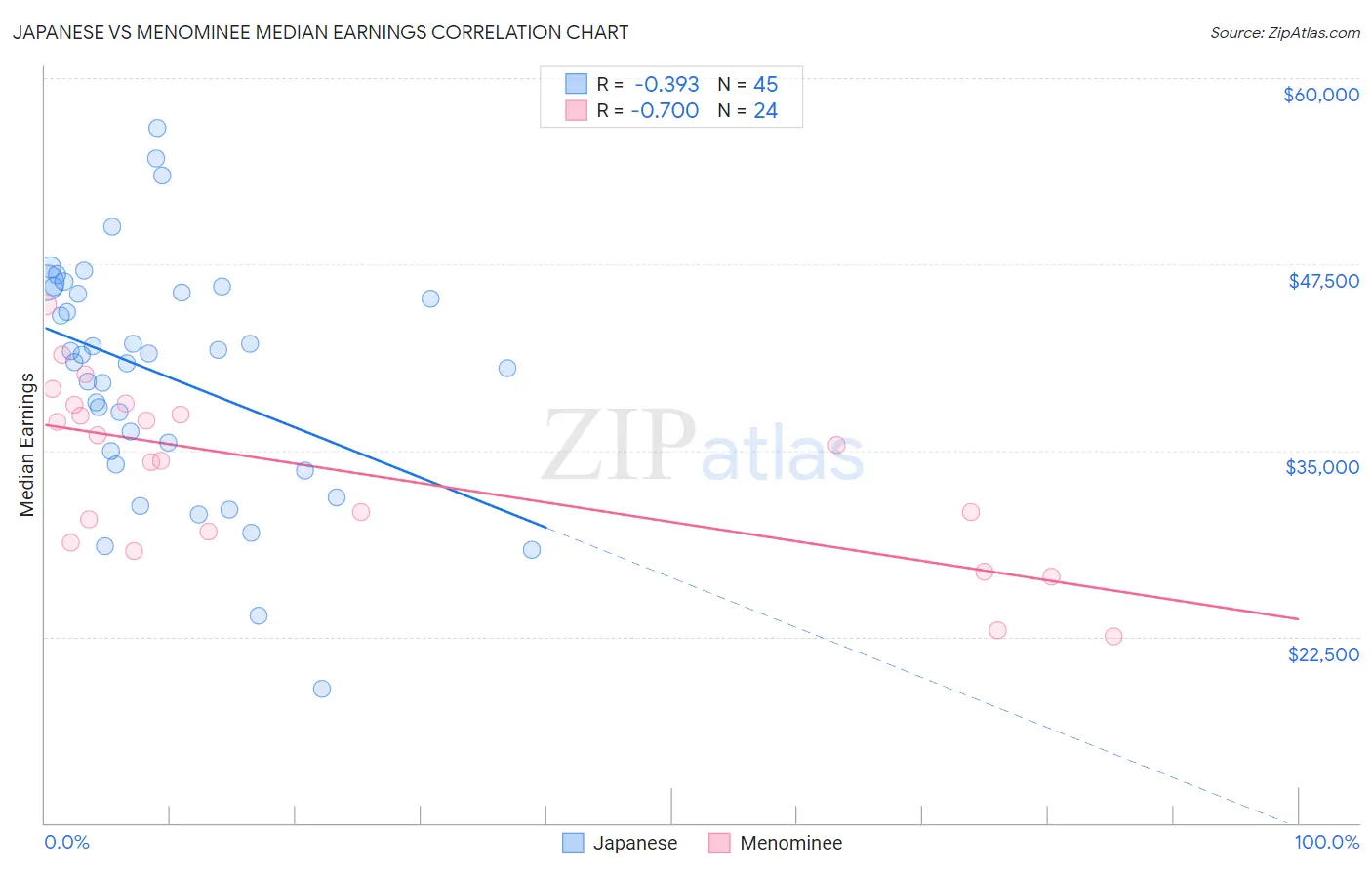 Japanese vs Menominee Median Earnings