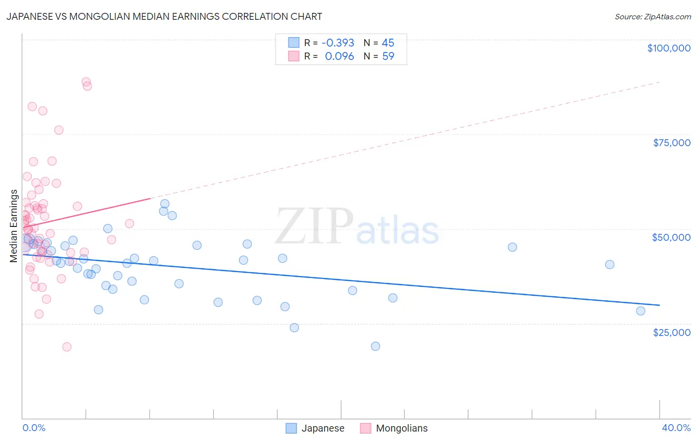Japanese vs Mongolian Median Earnings