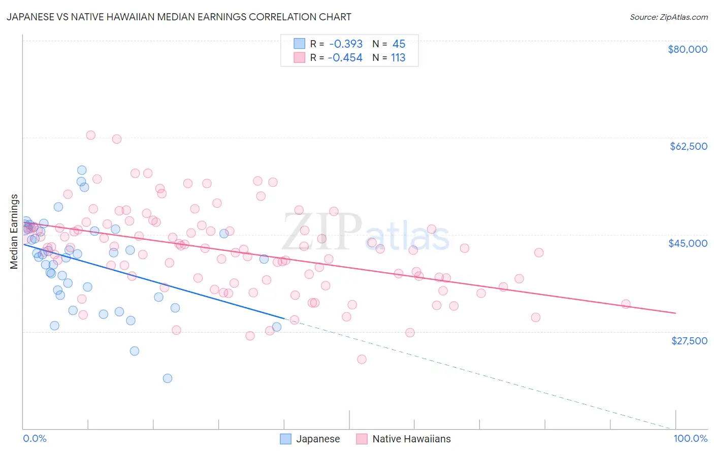 Japanese vs Native Hawaiian Median Earnings