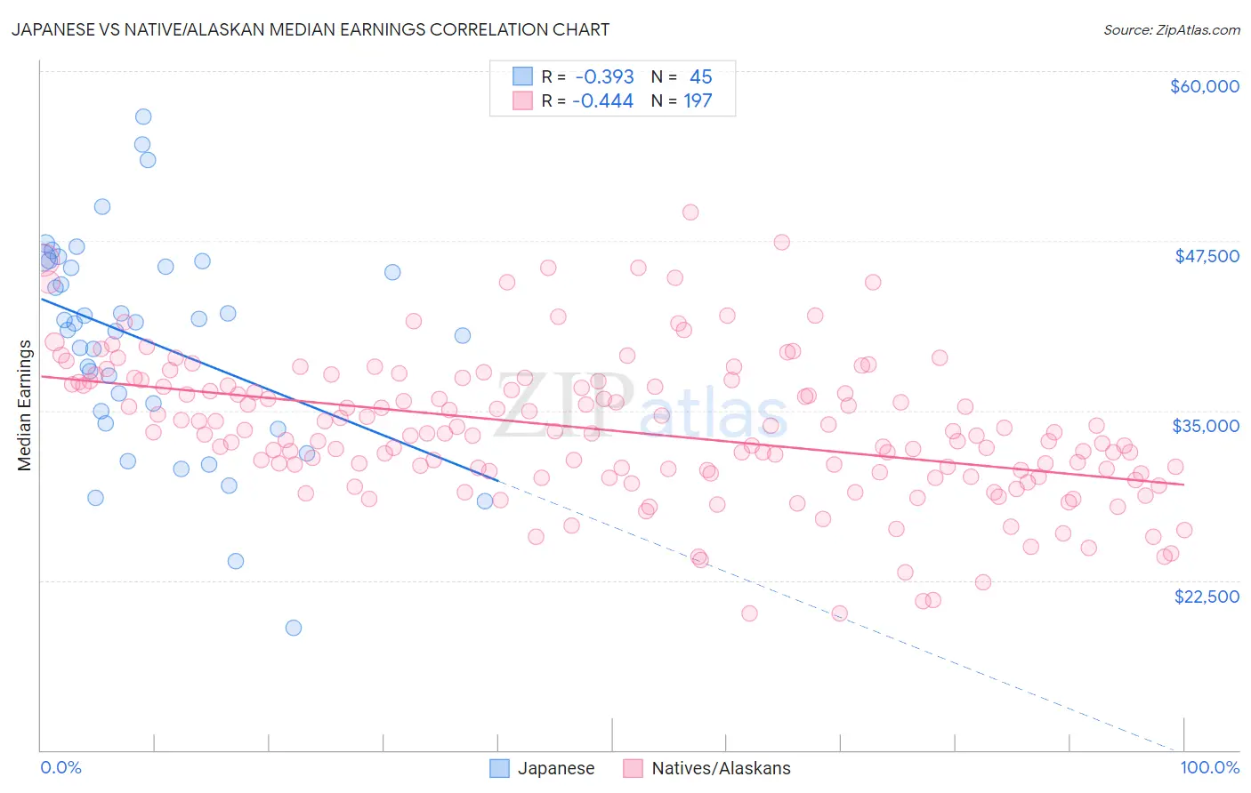 Japanese vs Native/Alaskan Median Earnings