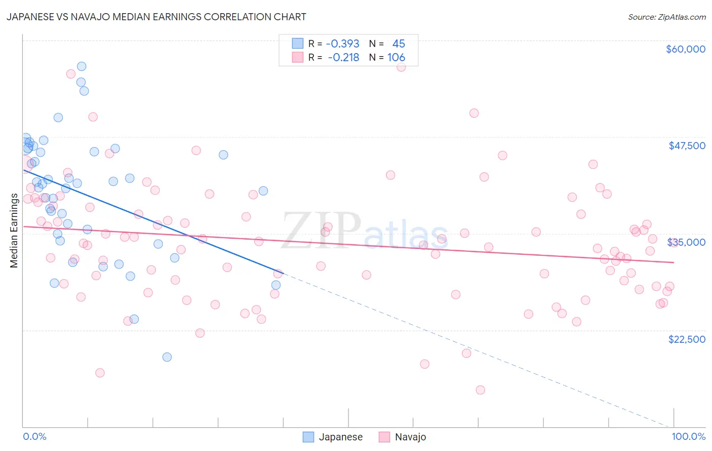 Japanese vs Navajo Median Earnings