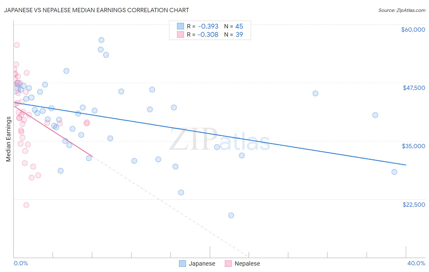 Japanese vs Nepalese Median Earnings