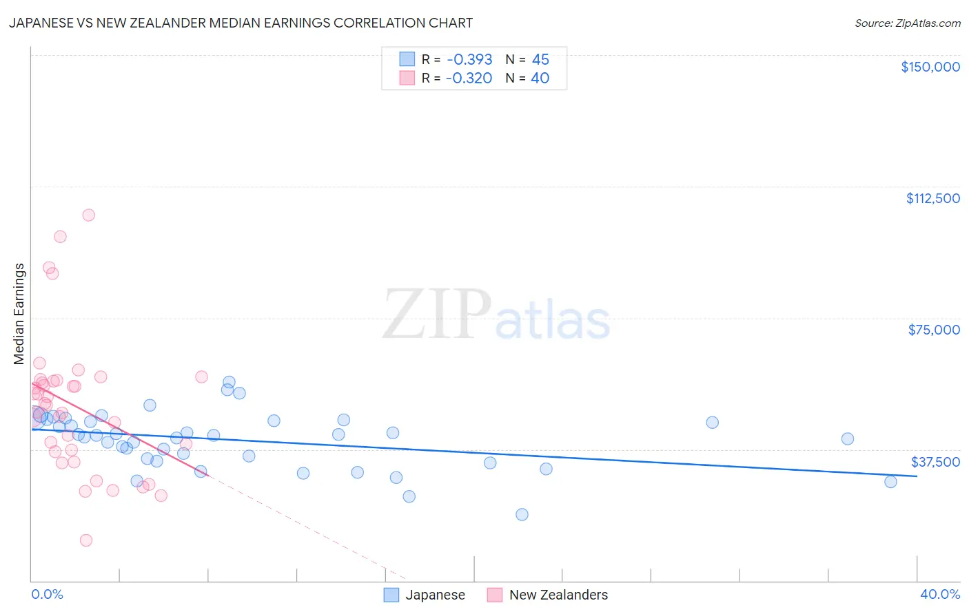Japanese vs New Zealander Median Earnings