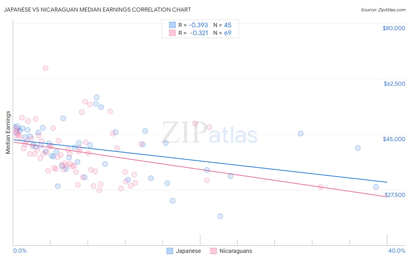 Japanese vs Nicaraguan Median Earnings