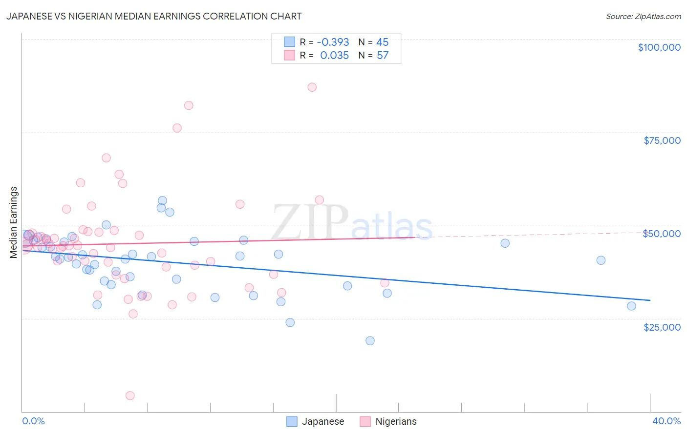 Japanese vs Nigerian Median Earnings