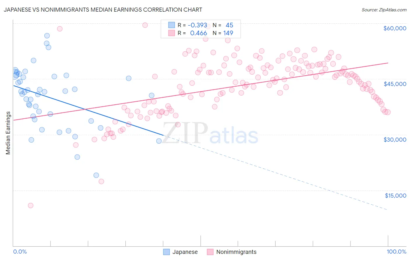 Japanese vs Nonimmigrants Median Earnings