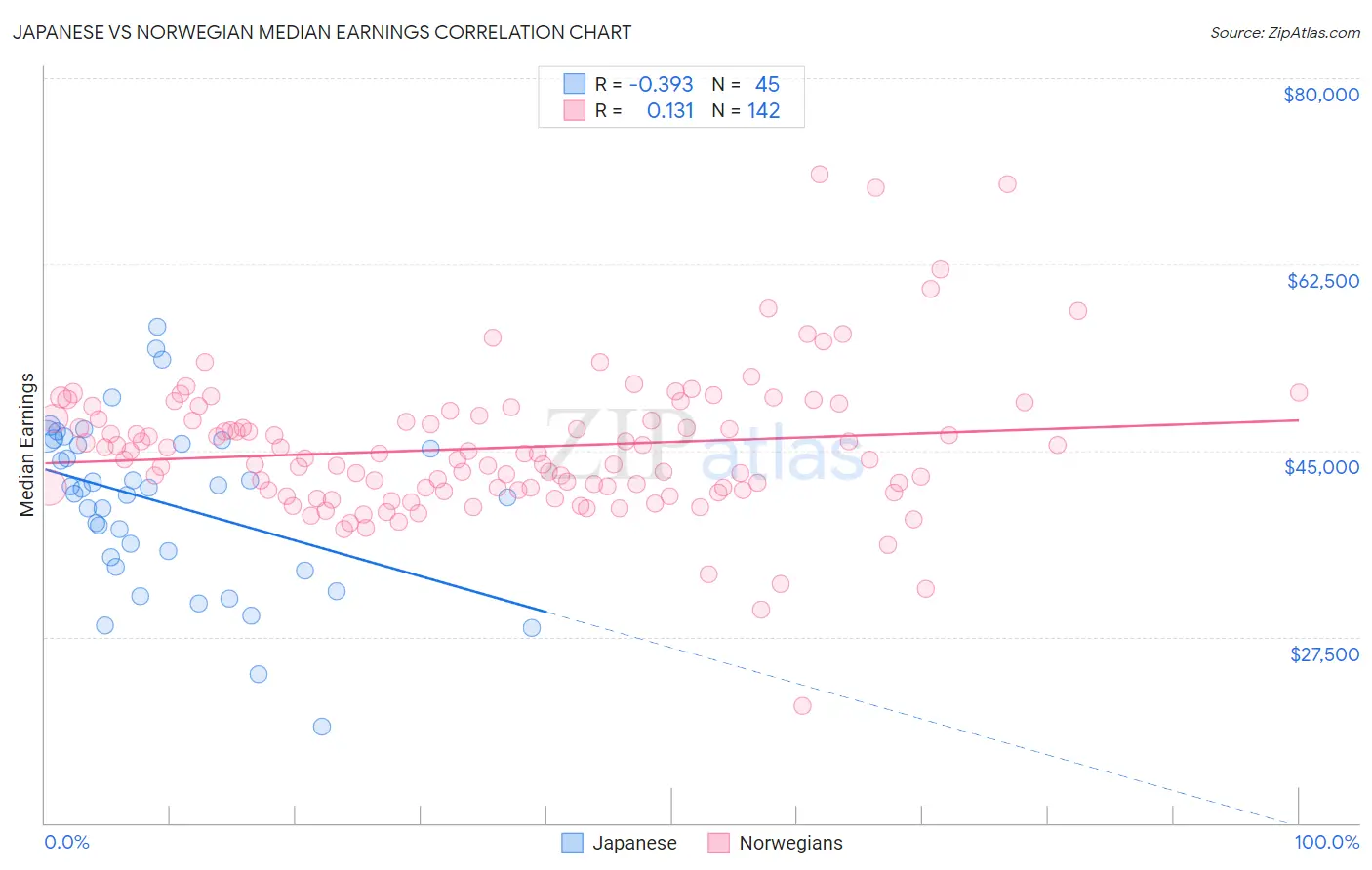 Japanese vs Norwegian Median Earnings