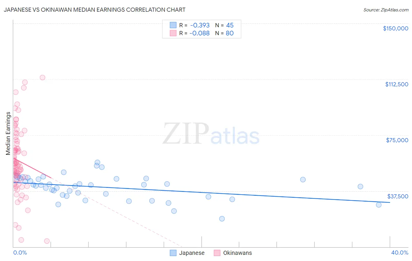 Japanese vs Okinawan Median Earnings