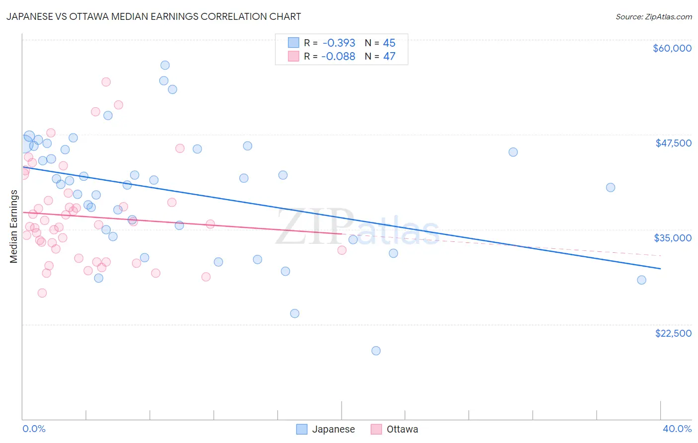 Japanese vs Ottawa Median Earnings